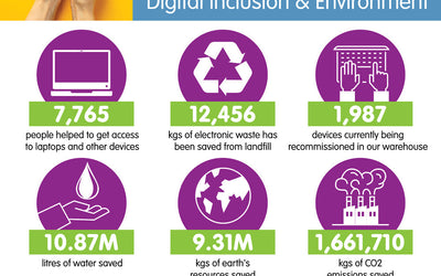 Our impact to-date June 2026