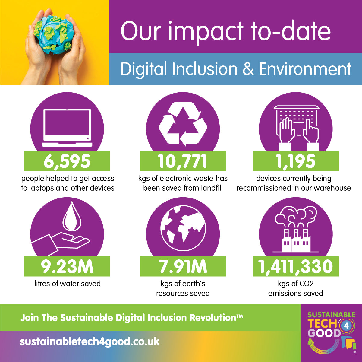 Our impact to-date