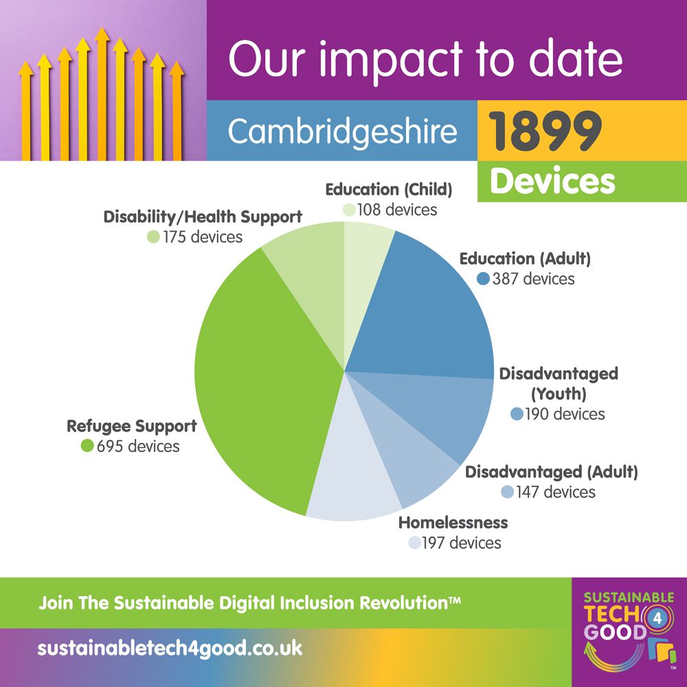 Sustainable Tech 4 Good ™ Cambridgeshire Digital Inclusion Impact