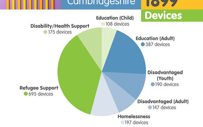 Sustainable Tech 4 Good ™ Cambridgeshire Digital Inclusion Impact