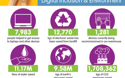 Our impact to-date August 2026