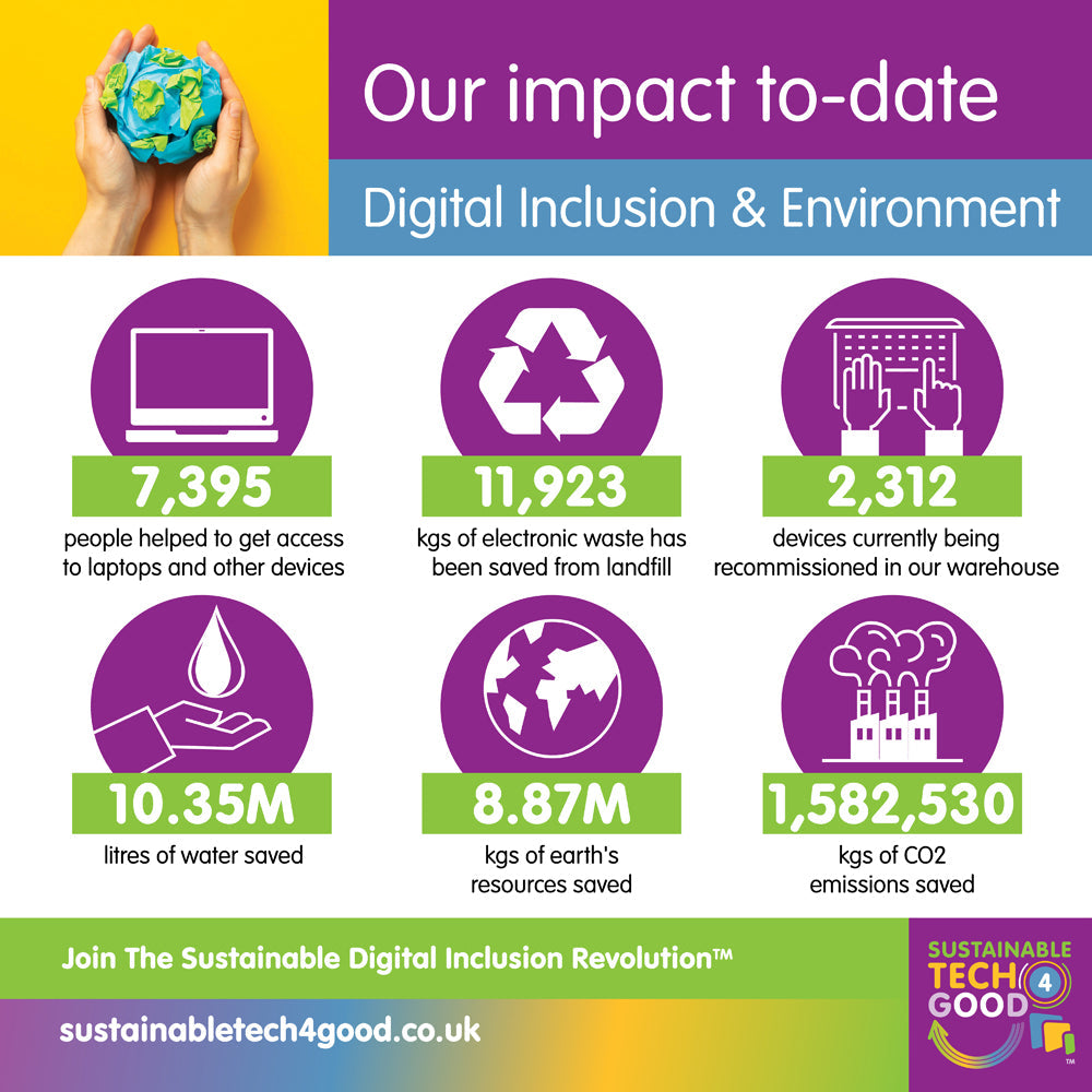 Our impact to-date to December 2025