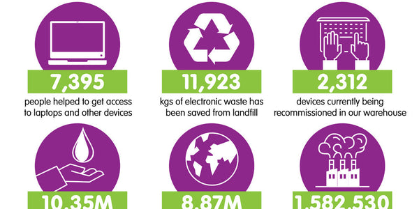 Our impact to-date to December 2025